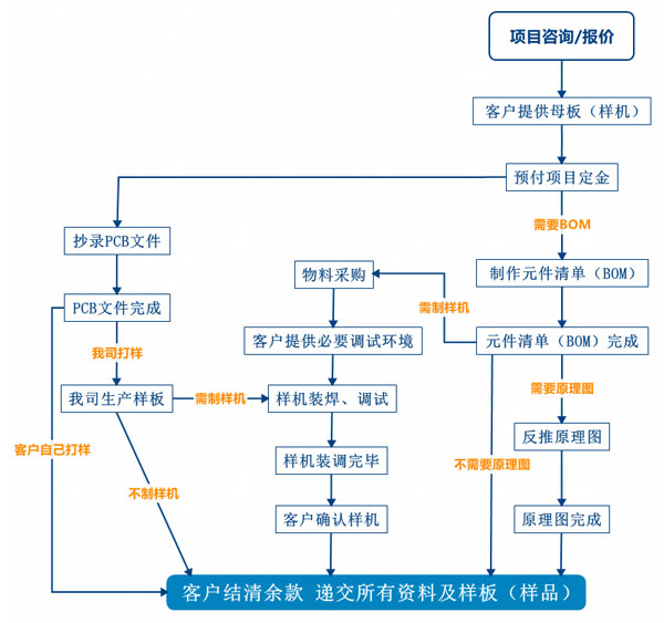 PCB抄板服務(wù)流程、PCB抄板打樣、PCB抄板改版