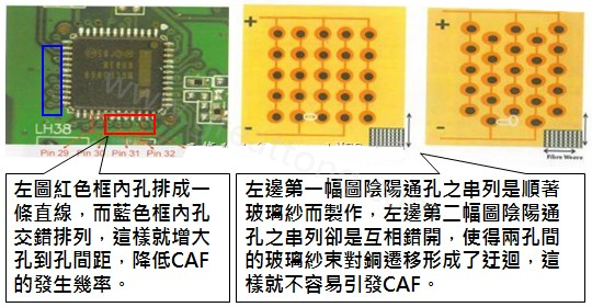 CAF改善措施-設(shè)計(jì)。根據(jù)實(shí)際經(jīng)驗(yàn)發(fā)現(xiàn)，CAF的通道(gap)幾乎都是沿著同一玻璃纖維束發(fā)生，所以如果可以將通孔或焊墊的排列方式做45度角的交叉布線將有助將低CAF的發(fā)生率。