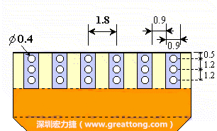 說完了第一種解決的方法，接著說明第二種解決方法－增加焊錫可以外溢的空間。這個方法通常要做設計變更，可以嘗試在FPC的金手指上下兩端打孔，讓擠壓出來焊錫透過通孔溢出。另外一個方向是把FPC上面的金手指設計得比PCB的焊點短。