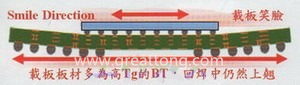 BGA銷量曲線（BGA載板及電路板由于熱縮率(CTE)差距過大，造成BGA載板的板邊上翹，形成了類似笑臉的曲線）