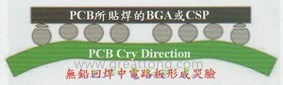 BGA哭臉曲線（電路板則因?yàn)門AL(Time Above Liquidous)過長，與回流焊爐的上下爐溫溫差過大，兩相交互作用下形成電路板板邊下彎，造成了所謂的哭臉曲線）