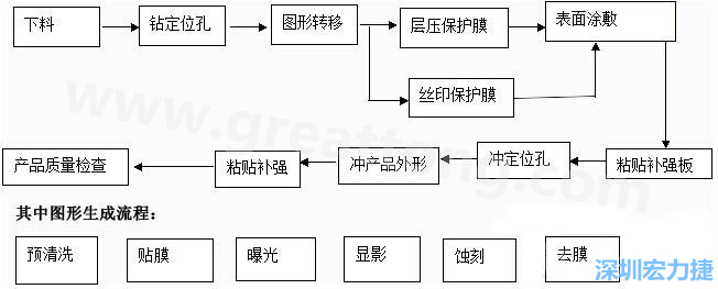 FPC線路板主要分為單面和雙面及多層線路板，雙面線路板是從單面板發(fā)展起來的產品，單面FPC板的生產流程如下