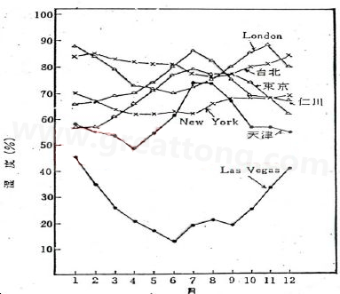 下圖是一些地區(qū)在一年中不同月份的空氣濕度統(tǒng)計。從圖中可以看出Lasvegas全年的濕度最少，該地區(qū)的電子產(chǎn)品要特別注意ESD的保護-深圳宏力捷
