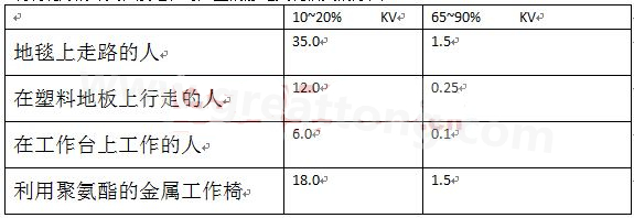 全球各地的濕度情況不一樣，但是同時在一個地區(qū)，若空氣濕度不一樣，產(chǎn)生的靜電也不相同-深圳宏力捷