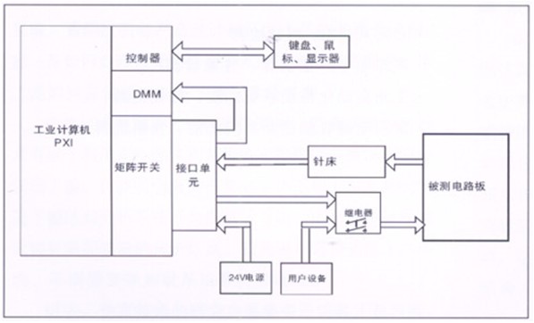 電路板功能測(cè)試系統(tǒng)由工業(yè)計(jì)算機(jī)、針床及配件組成?？筛鶕?jù)以上測(cè)試特點(diǎn)進(jìn)行系統(tǒng)軟件、硬件的定義和配置。