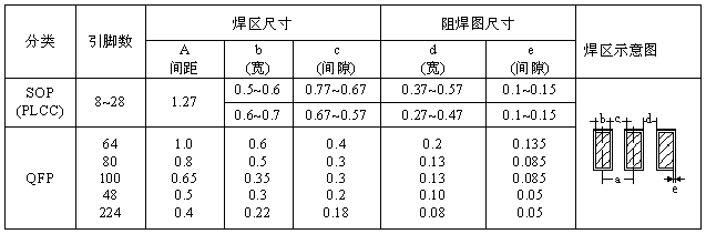 SOP、QFP焊盤圖形設計尺寸