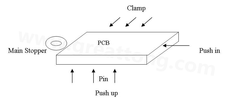 PCB上載到機(jī)械定位位置后，Mainstopper擋住PCB，然后軌道下的臺板上升，Pushup上的Pin將PCB板頂起，Pushin向前壓緊PCB，Clamp向前壓緊PCB，從而實(shí)現(xiàn)邊定位方式的機(jī)械定位