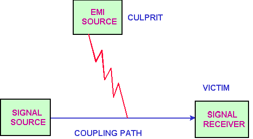 EMI的噪音源、傳導(dǎo)路徑與接收器
