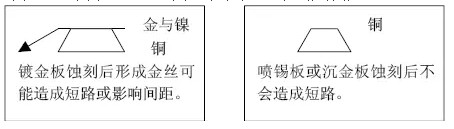 但隨著布線越來越密，線寬、間距已經(jīng)到了3-4MIL。因此帶來了金絲短路的問題