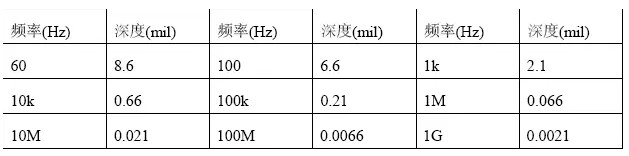 根據(jù)計(jì)算，趨膚深度與頻率有關(guān)