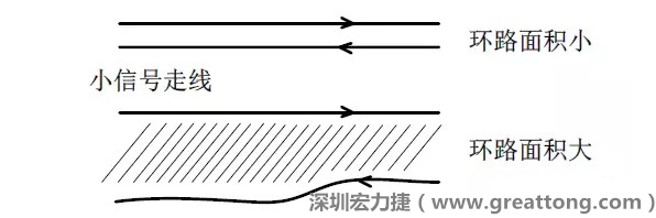 關(guān)鍵的小信號(hào)走線，如電流取樣信號(hào)線和光耦反饋的信號(hào)線等，盡量減小回路包圍的面積。