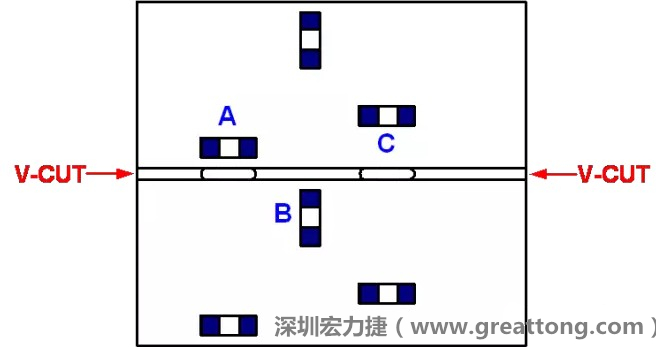 可以適當(dāng)?shù)拈_槽，減小分?jǐn)郟CB時(shí)的應(yīng)力，元件A擺放的位置與V-CUT槽方向平行，分?jǐn)鄷r(shí)應(yīng)力比元件B??；元件C比元件A遠(yuǎn)離V-CUT槽，分?jǐn)鄷r(shí)應(yīng)力也比元件A的小