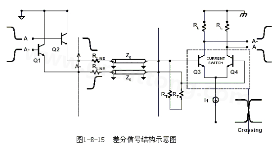 何為差分信號？通俗地說，就是驅動端發(fā)送兩個等值、反相的信號，接收端通過比較這兩個電壓的差值來判斷邏輯狀態(tài)“0”還是“1”。
