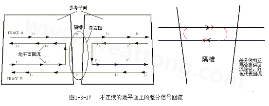 在 PCB電路設計中，一般差分走線之間的耦合較小，往往只占10~20%的耦合度，更多的還是對地的耦合，所以差分走線的主要回流路徑還是存在于地平面。