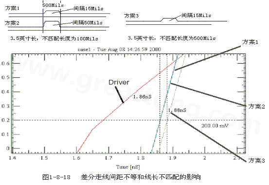 在實際的PCB布線中，往往不能同時滿足差分設計的要求。