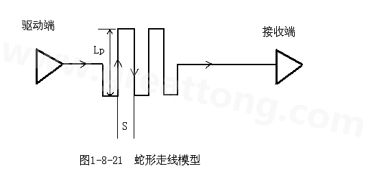 設計者首先要有這樣的認識：蛇形線會破壞信號質量，改變傳輸延時，布線時要盡量避免使用。