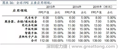 近年來幾乎所有高科技電子產(chǎn)品都大量采用FPC產(chǎn)品，如智能手機(jī)，平板電腦，可穿戴設(shè)備，智能汽車，醫(yī)療監(jiān)護(hù)設(shè)備，液晶顯示，VR/AR等。