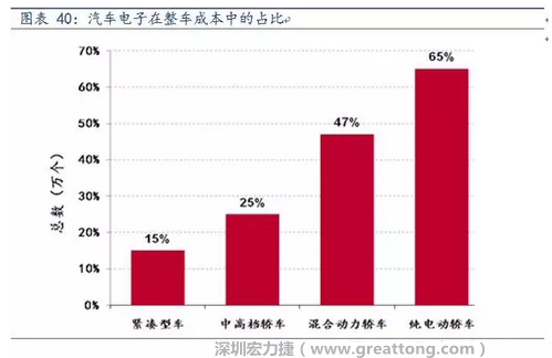 隨著汽車需求的增加以及智能化發(fā)展，汽車的電子化水平日益提高，占整車成本的比重也越來越大。