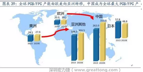 由于歐美國(guó)家生產(chǎn)成本不斷提高，F(xiàn)PC 生產(chǎn)重心逐漸向亞洲具備良好制造業(yè)基礎(chǔ)及生產(chǎn)經(jīng)驗(yàn)的日本、韓國(guó)、臺(tái)灣等國(guó)家和地區(qū)轉(zhuǎn)移，形成第一輪FPC 產(chǎn)業(yè)轉(zhuǎn)移浪潮。