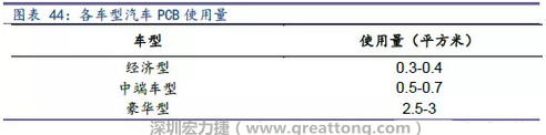 未來隨著汽車電子化程度加深，相應(yīng)車用PCB需求面積將會(huì)逐步增長(zhǎng)。