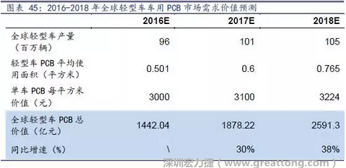 目前車用每平方米平均價(jià)值3000元（數(shù)據(jù)來源：產(chǎn)業(yè)鏈調(diào)研），通過測(cè)算，車用PCB市場(chǎng) 2016-2018年需求價(jià)值量有望達(dá)1442、1878、2591億元，復(fù)合增速約34%。