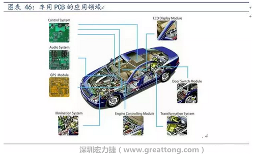 車用PCB中，動(dòng)力控制系統(tǒng)的需求量份額將超過50%（當(dāng)前32%），主要包括發(fā)動(dòng)機(jī)控制單元、啟動(dòng)器、發(fā)電機(jī)、傳輸控制裝置、燃油噴射、動(dòng)力轉(zhuǎn)向系統(tǒng)等。
