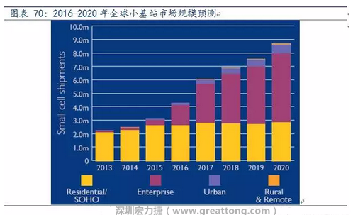 4G網(wǎng)絡(luò)不斷完善深度覆蓋、5G商用帶來的超密集小基站建設(shè)將帶來大量高頻PCB需求。