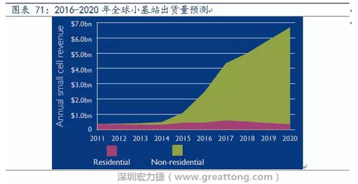 4G網(wǎng)絡(luò)不斷完善深度覆蓋、5G商用帶來的超密集小基站建設(shè)將帶來大量高頻PCB需求。