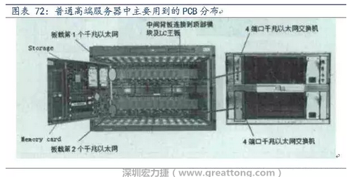 PCB在高端服務(wù)器中的應(yīng)用主要包括背板、高層數(shù)線卡、HDI卡、GF卡等，基本覆蓋了除FPCB外的所有產(chǎn)品，其特點(diǎn)主要體現(xiàn)在高層數(shù)、高縱橫比、高密度及高傳輸速率。