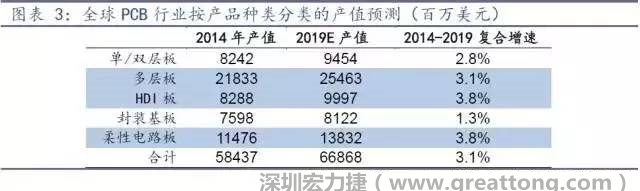 據(jù)Prismark 2015年發(fā)布的數(shù)據(jù)，全球PCB產(chǎn)值中占比最大的3類產(chǎn)品依次為多層板、柔性電路板、HDI板，其產(chǎn)值增速亦領(lǐng)先。
