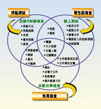 多種測試類型的實(shí)例，它們有不同的測試條件
