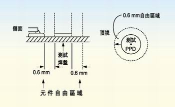 測試探針周圍的凈空的取決于組裝制程。探針周圍凈空必須保持為相鄰元件高度的80％。