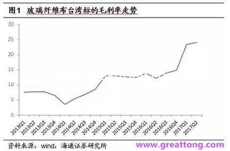 玻纖布：Q2景氣度下滑，7月份創(chuàng)歷史同期新高，預(yù)計下半年再度走高，股價反應(yīng)明顯。