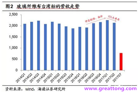 玻纖布：Q2景氣度下滑，7月份創(chuàng)歷史同期新高，預(yù)計下半年再度走高，股價反應(yīng)明顯。