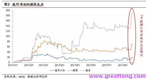 玻纖布：Q2景氣度下滑，7月份創(chuàng)歷史同期新高，預(yù)計下半年再度走高，股價反應(yīng)明顯。