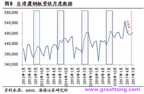 覆銅板：7月環(huán)比提升,Q3歷史出貨旺季，上游拉動下景氣度有望進(jìn)一步提升。
