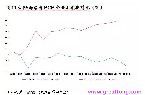 PCB：Q2收入逐月走強(qiáng)，臺系業(yè)績與大陸形成對比