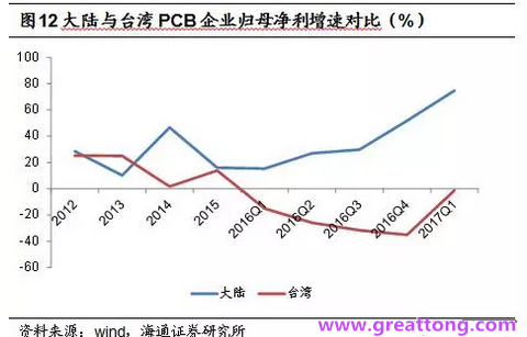 PCB：Q2收入逐月走強(qiáng)，臺系業(yè)績與大陸形成對比