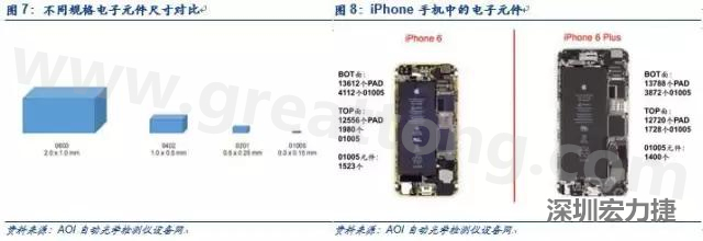 使用AOI設備進行檢測，雖然初期投入較高但是后續(xù)支出相對較少。