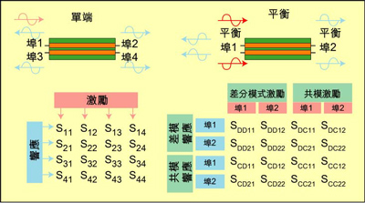根據(jù)S參數(shù)能深入研究設(shè)備的性能，包括設(shè)備對EMI的敏感性和EMI輻射大小。