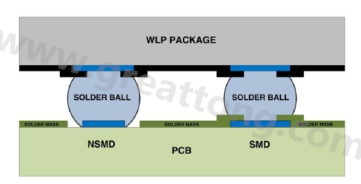 在建置WLP的占板空間時，需考慮用于IC接腳的焊墊類型，這可以是焊罩定義型(solder mask defined；SMD)或非焊罩定義型(nonsolder mask defined；NSMD)