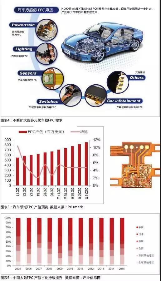 2016年，全球汽車產(chǎn)量達到9498萬輛，汽車電子市場規(guī)模約2400億美元，占整車價值比例約為35%，未來隨著汽車自動化、聯(lián)網(wǎng)化、電動化趨勢的加深，汽車電子占整車成本的比例有望超過50%。FPC板在汽車中的應用將得到進一步普及，促進FPC產(chǎn)值大幅提高。