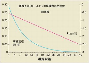 導(dǎo)線直徑與AWG規(guī)格之間的關(guān)系。