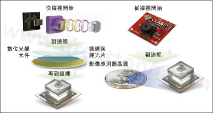 圖1：使用Tessera公司Shellcase技術(shù)在晶圓級(jí)建構(gòu)光學(xué)元件。