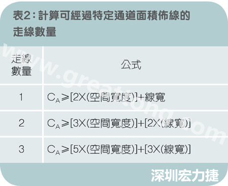 表2：計算可經(jīng)過特定通道面積布線的走線數(shù)量。
