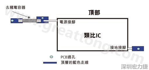 圖1：一個(gè)印刷電路板(PCB)布局、IC和電容器。