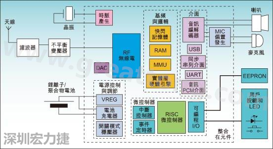 圖1：通用耳機(jī)參考設(shè)計(jì)功能結(jié)構(gòu)圖。