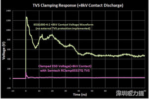 圖3：增加瞬態(tài)電壓抑制可以顯著降低鉗位電壓，從而保護敏感的IC。