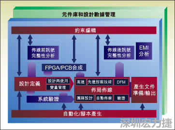 圖1：從前端到后端的一個典型整合系統(tǒng)設(shè)計流。