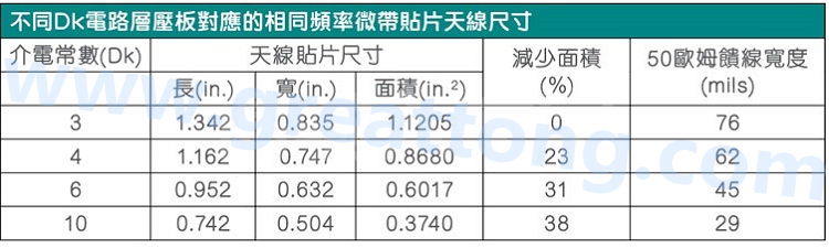 電路板材料的Dk值對(duì)于電路尺寸的影響將透過以下表格中的四個(gè)例子進(jìn)行詳細(xì)描述，其結(jié)果并顯示對(duì)于特定頻率的微帶貼片天線，其尺寸隨著Dk值的增加而縮小。
